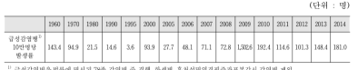 연도별 감염병 발생 추이