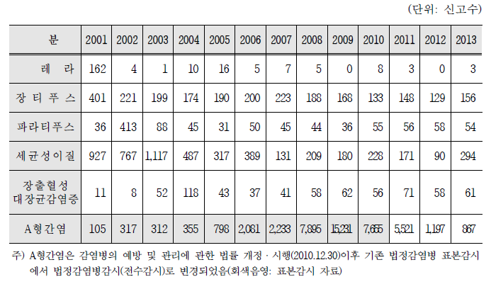 제1군감염병 연도별 발생 현황