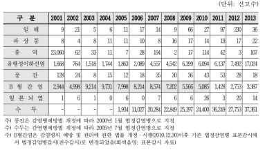 제2군 감염병 연도별 발생 현황