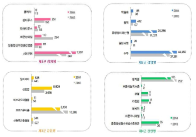 감염병 발생 현황