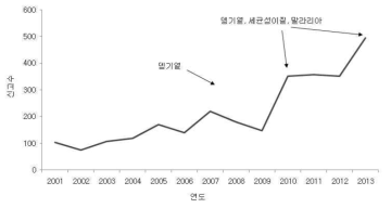 연도별 해외유입감염병 발생 현황