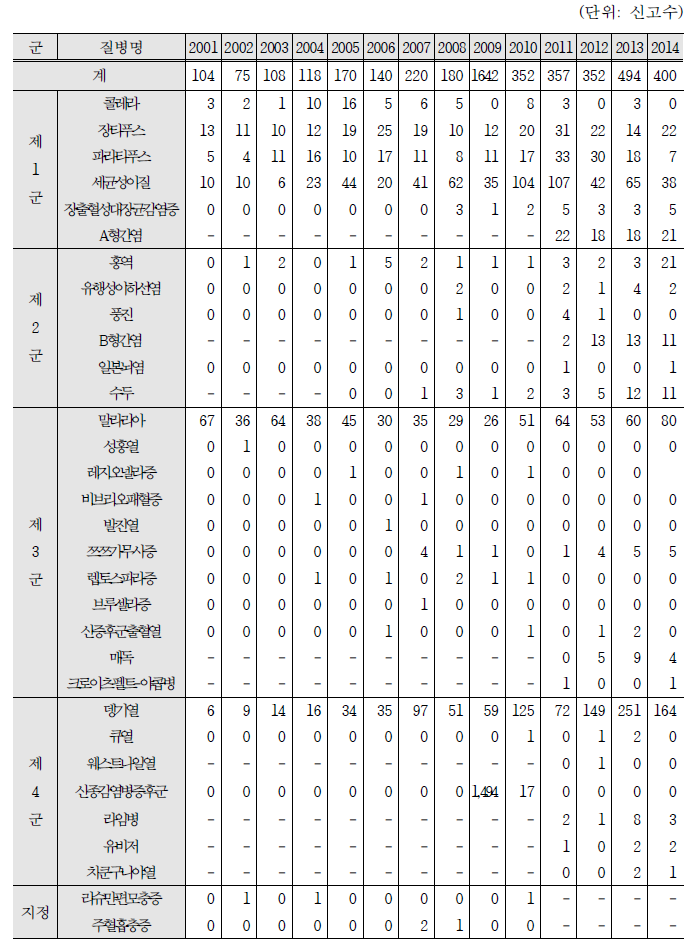 연도별 감염병 국외유입 발생 현황