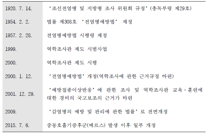 한국의 역학조사관 제도 시행과 감염병 예방법의 연혁