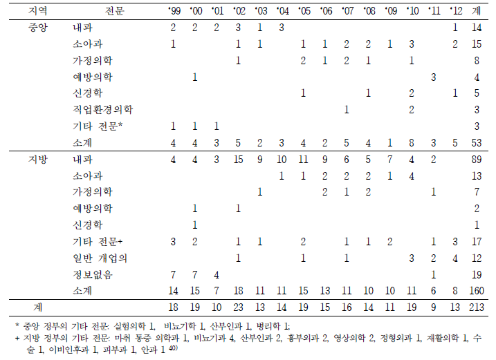 연도별 역학조사관 전문 분야 현황(1999-2012)