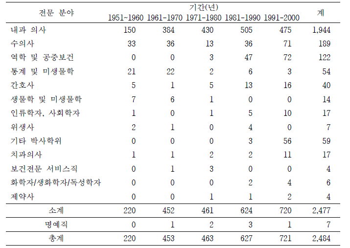 미국 EIS 지원자의 직업별 전문 분야