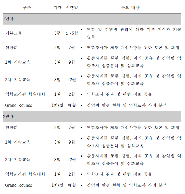 국내 FETP 프로그램 과정