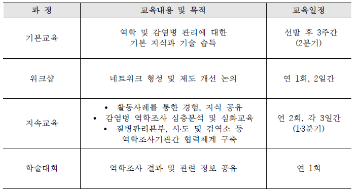 한국의 역학조사관 교육 운영 과정 및 주요 내용