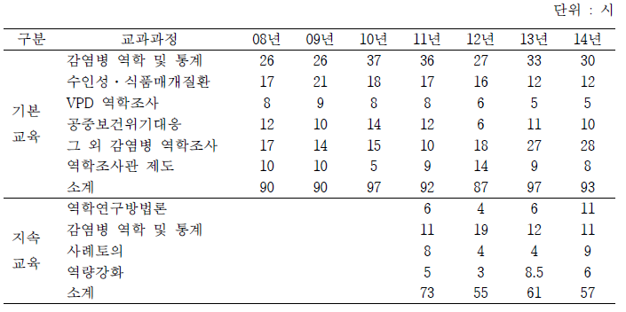 기본교육과정 및 지속교육과정 교육 시간