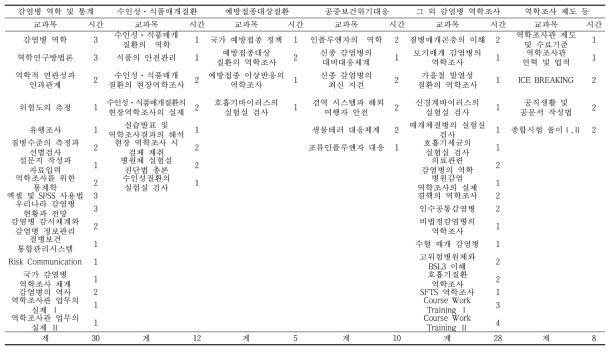 2014년 역학조사관 기본교육과정의 교과목 구성 및 교육 시간