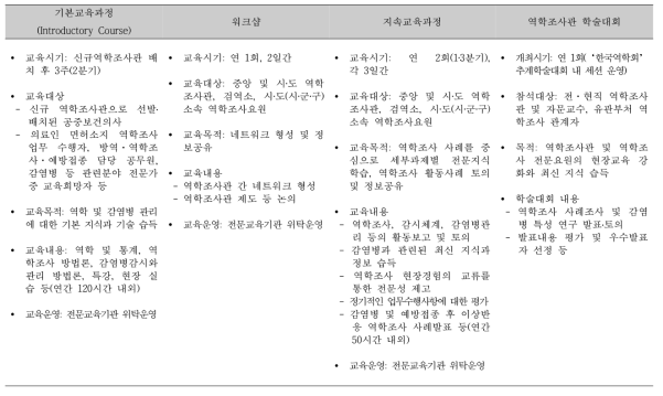 2014년도 역학조사관 교육 프로그램 시 과정별 주요 내용