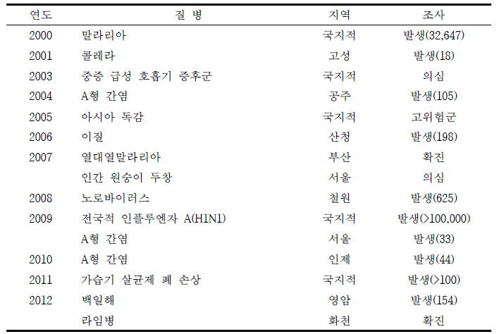 역학조사관의 주요 활동 성과