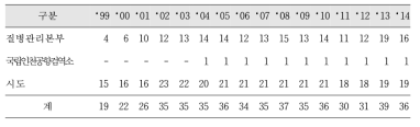 연도별 역학조사관 임명 후 파견 현황 질병관리본부 5 4.6