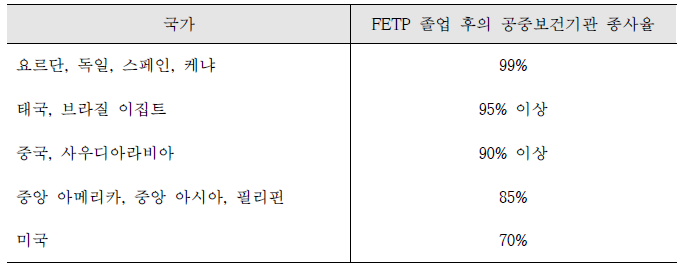 국외 FETP 졸업 후의 공중보건기관의 종사율