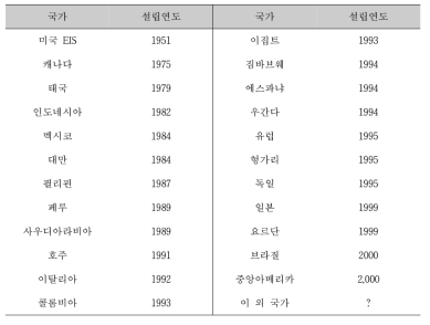 세계의 FETP 과정 시행 국가 및 설립연도