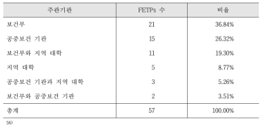 세계 역학조사관 교육의 주관기관 분포