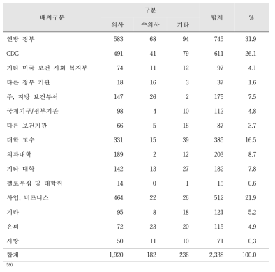 EIS 교육 후 근무 현황