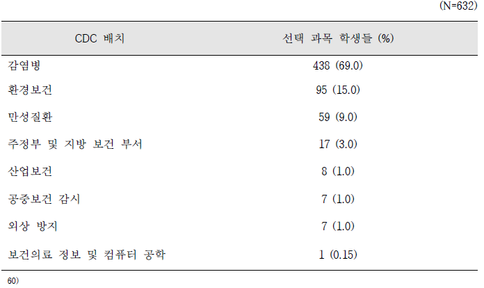 EIS 과정생들의 선택 과정 현장 배치현황, 1975-1997