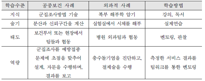 학습수준과 역량의 사례