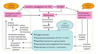 Sustainable Model for Modified FETP Programmes