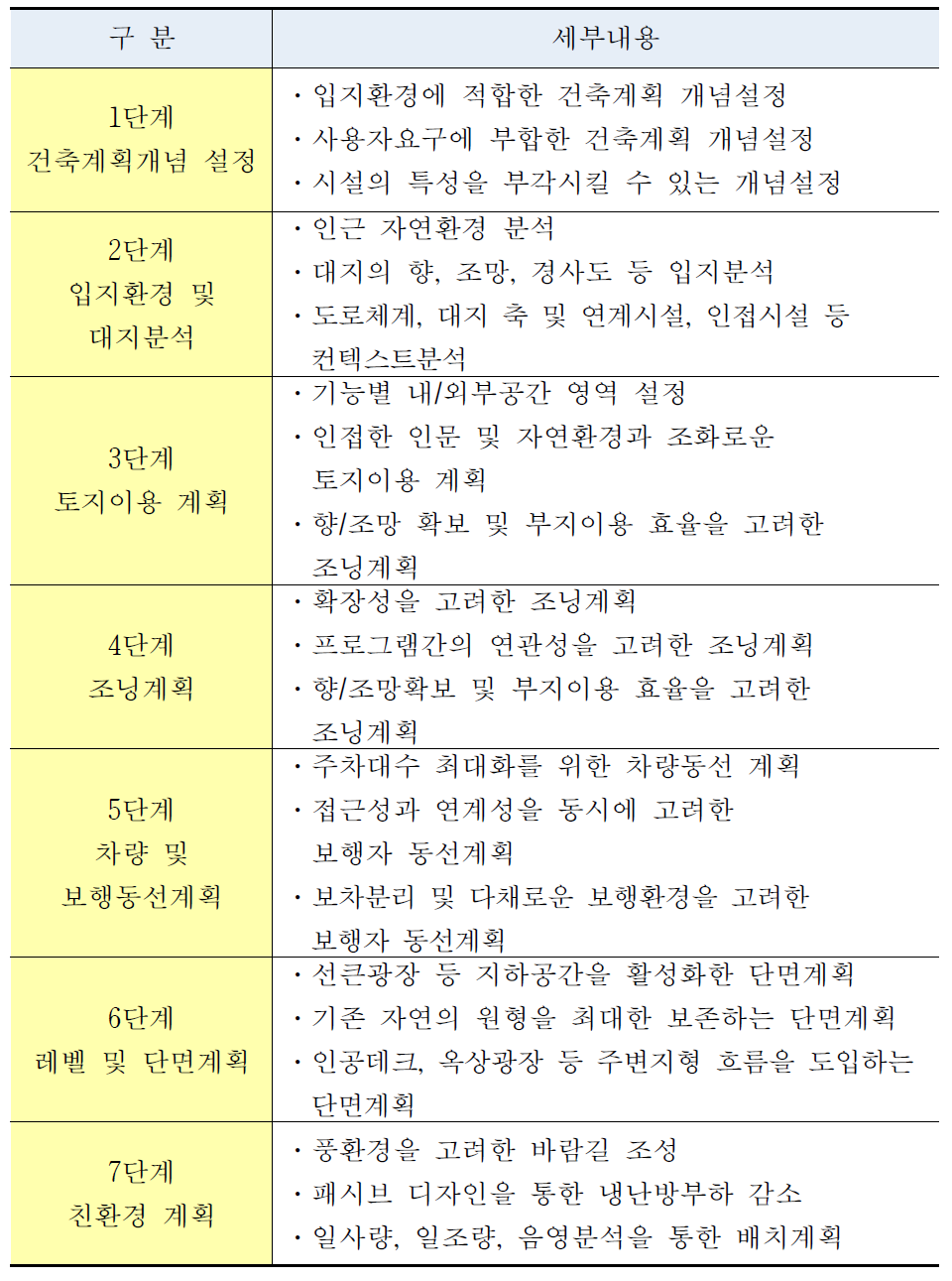 단계별 건축기본구상 및 세부내용