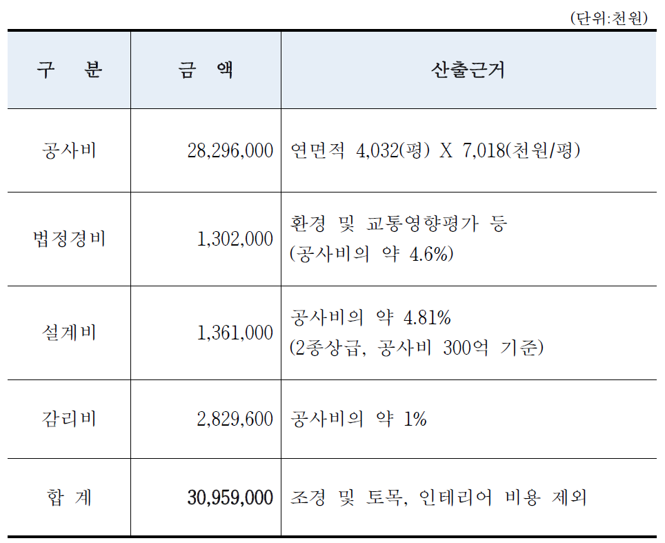 총 공사비 소요예산