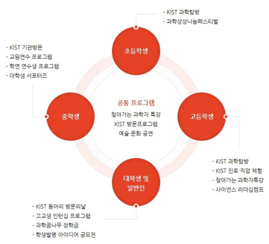 KIST 과학문화 프로그램 개요