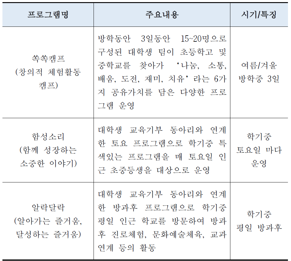 대학생 교육기부 프로그램(한국과학창의재단 운영)