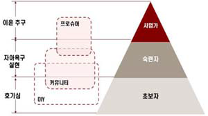 메이커 운동 계층 모형