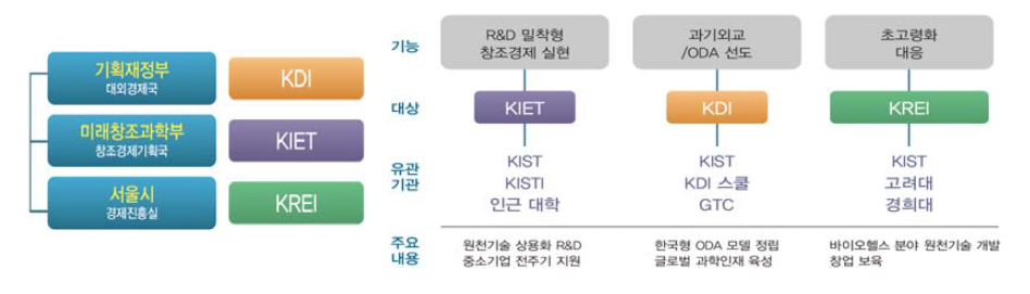 이전부지별 담당부처 및 이전 부지 활용 방안