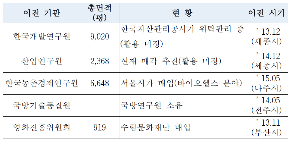 지방이전 공공기관 현황