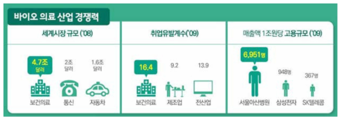 바이오의료산업 경쟁력