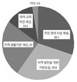 지역 주민 대상 설문조사 결과(*동대문신문, ‘16. 1월)