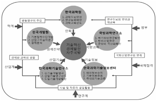 제3차 과학기술개발 5개년 계획의 홍릉 연구단지 체계 (*출처 : 제3차 과학기술개발 5개년 계획 P.29)