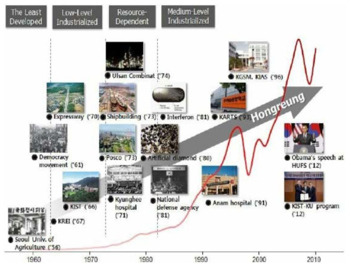 홍릉단지의 기여와 GDP 성장 (*출처 : KIST RESEARCH, ’12.09.03)