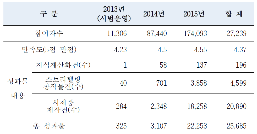 무한상상실 주요성과