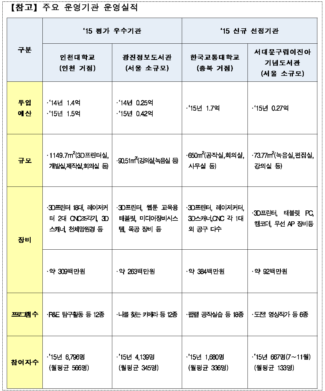 주요 운영기관 운영실