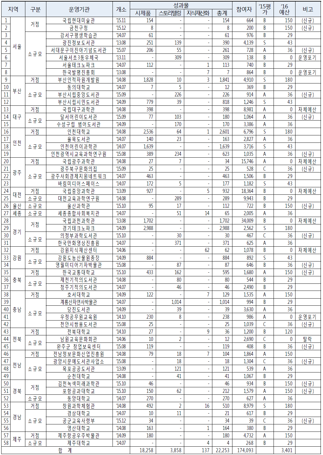 무한상상실 전국 운영 현황