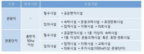 제주도 관광지 · 관광단지 구분기준