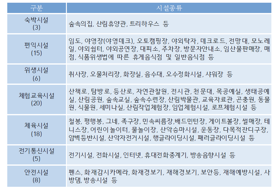 자연휴양림시설의 종류