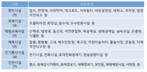 산림욕장시설의 종류