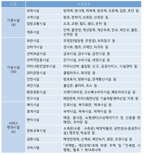 마리나항만시설의 종류