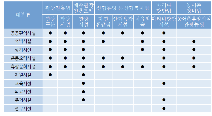 대분류 설정