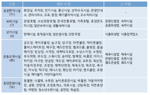 관광기본시설 설정