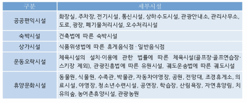 해양관광진흥지구 도입가능한 시설