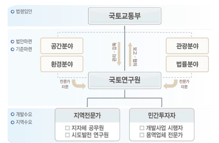 연구추진 체계