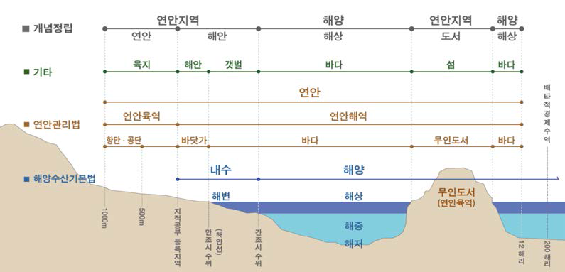 해양·연안의 개념정립