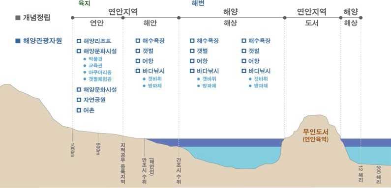 해양관광자원