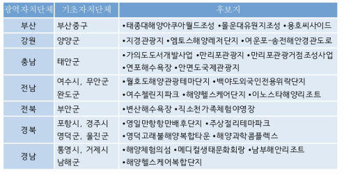 지자체 수요조사 후보지 제출 결과