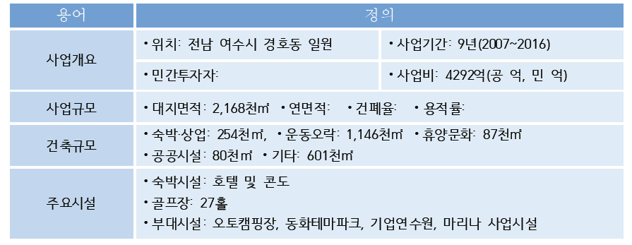 여수경도 해양관광단지 사업개요