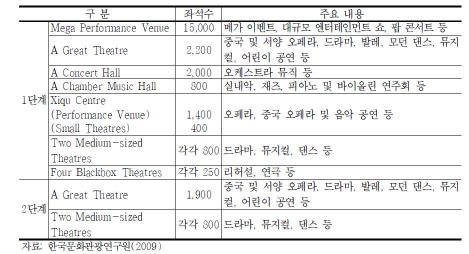 WKCD 주요 도입시설